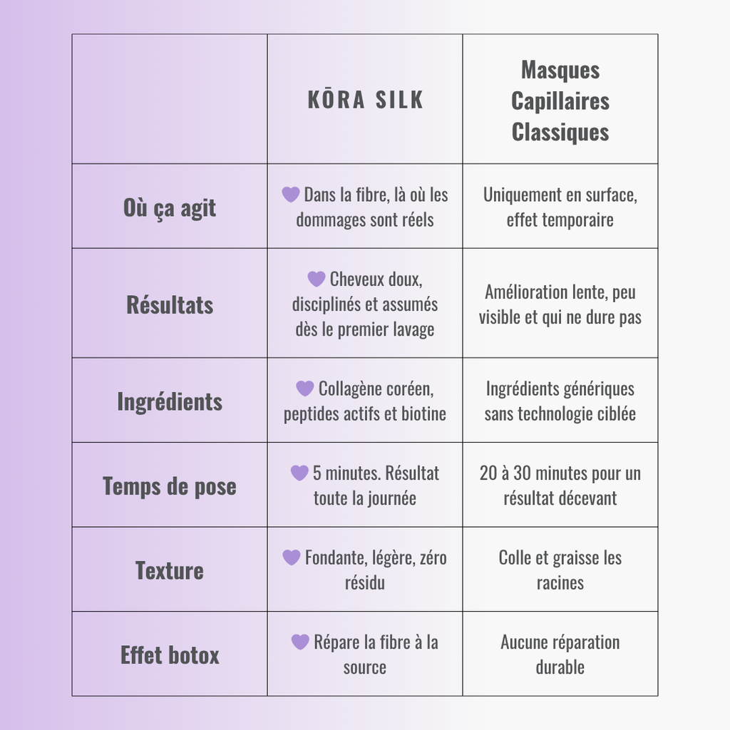 KŌRA SILK masque botox capillaire