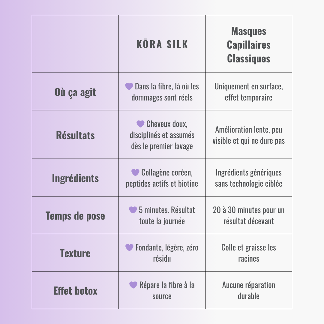 KŌRA SILK masque botox capillaire